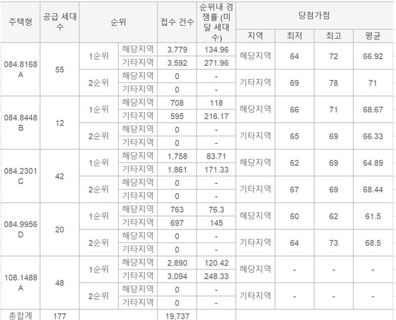 ‘검단신도시 롯데캐슬 넥스티엘’ 청약 현황 자료 : 한국부동산원