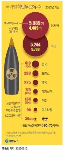 [그래픽] 국가별 핵탄두 보유 수 (서울=연합뉴스) 반종빈 기자 = 북한이 보유한 핵탄두 수가 30기로 1년 전보다 5기 늘어났으며, 조립 가능한 핵탄두 수는 50∼70기에 이른다는 추산치가 나왔다. 스웨덴 싱크탱크 스톡홀름국제평화연구소(SIPRI)가 12일(현지시간) 공개한 2023년도 연감(SIPRI Yearbook)에 따르면 북한은 올 1월 기준으로 핵탄두를 30기 보유해 1년 전보다 5기 늘린 것으로 추정됐다. bjbin@yna.co.kr 페이스북 tuney.kr/LeYN1 트위터 @yonhap_graphics