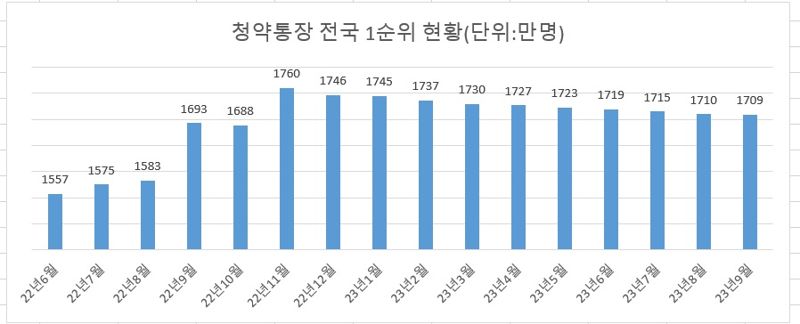자료 : 한국부동산원