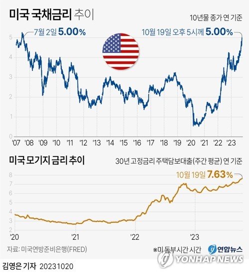 [그래픽] 미국 국채금리 추이 [그래픽] 미국 국채금리 추이 (서울=연합뉴스) 김영은 기자 = 미 국채 금리가 상승세를 지속하면서 2007년 이후 처음으로 연 5.0% 선을 돌파했다. 19일(현지시간) 미 전자거래 플랫폼 트레이드웹과 로이터 통신에 따르면 글로벌 채권 금리의 벤치마크 역할을 하는 10년 만기 미 국채 금리는 이날 오후 5시 직후(미 동부시간 기준) 연 5.001%로, 5% 선 위로 올라섰다. 0eun@yna.co.kr 트위터 @yonhap_graphics 페이스북 tuney.kr/LeYN1 (끝)