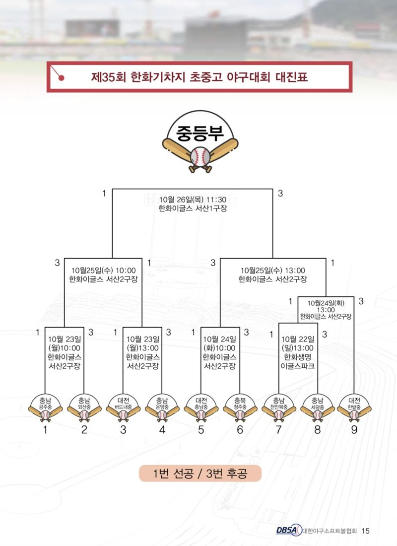 아마야구 지원은 한화처럼 … ‘문현빈, 박찬혁, 이영빈 등 배출’ 4년만에 한화기가 온다