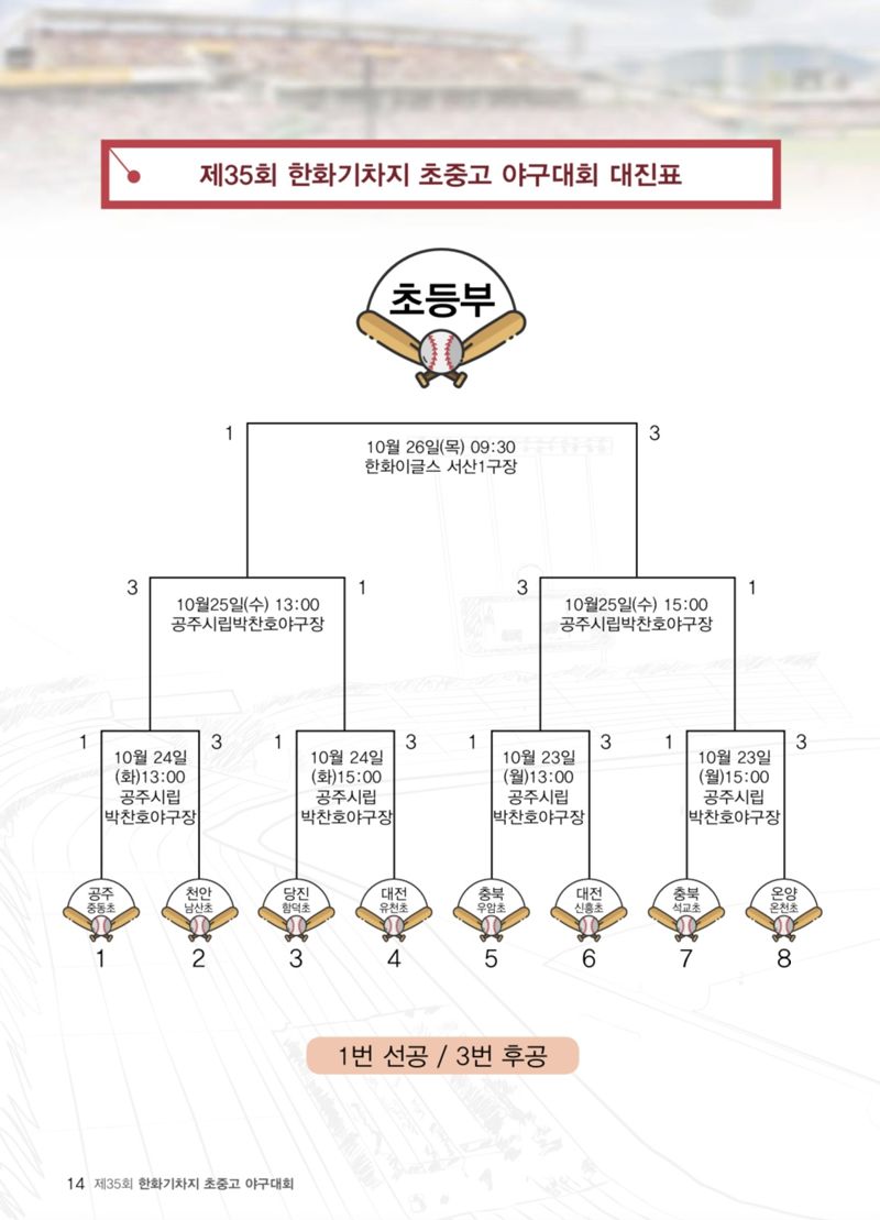 아마야구 지원은 한화처럼 … ‘문현빈, 박찬혁, 이영빈 등 배출’ 4년만에 한화기가 온다