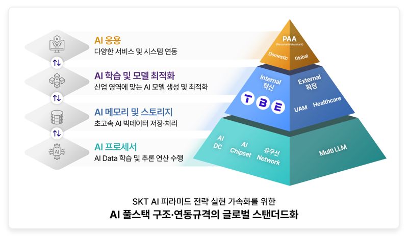 SKT, AI 풀스택 글로벌 표준 최종 승인.. AI 피라미드 전략 박차