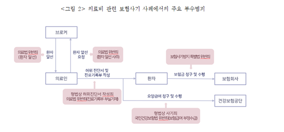 보험硏 "보험사기 효과적 예방 위해서는 형사처벌·행정제재 적극 활용해야"