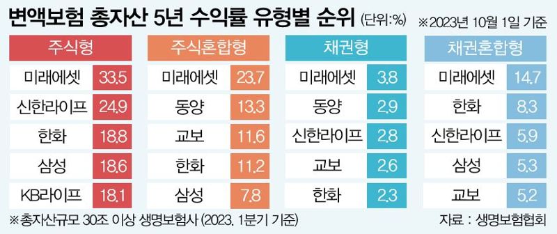 총자산규모 30조 원 이상 생명보험사의 지난 1·4분기 기준 변액보험 총자산 5년 수익률 유형별 순위 표. 자료=생명보험협회