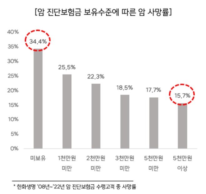 한화생명 "암 진단보험금 5천만원 가입했다면 암 사망률 절반"