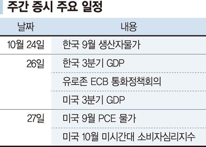 중동전쟁 불확실성 최대 변수... 美 3분기 성장률 발표도 주목 [주간 증시 전망]