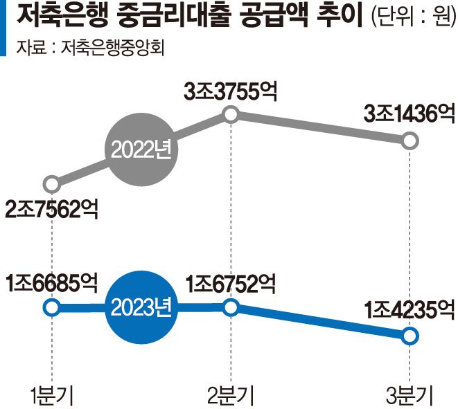 역마진 우려에… 중금리대출 문턱 높이는 저축은행