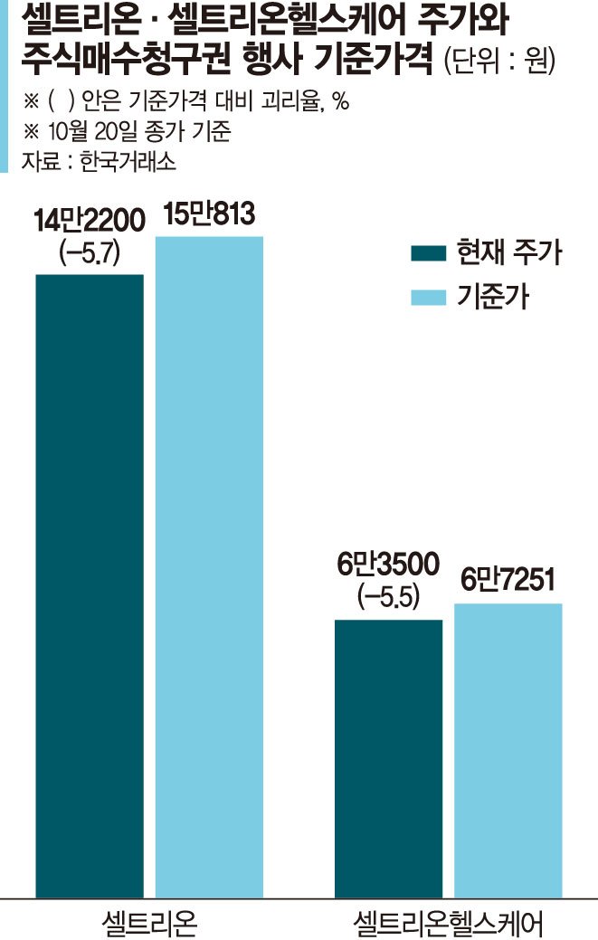 셀트리온-헬스케어 합병, ‘주식매수청구권’ 관문 넘을까