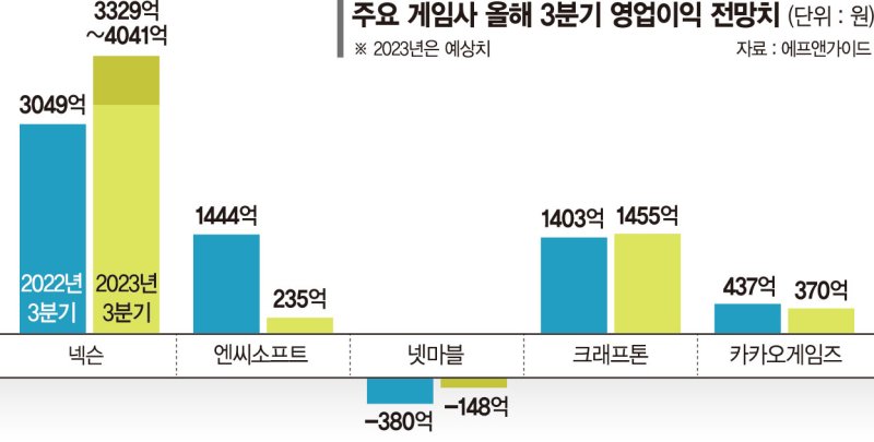 게임사 3분기 넥슨만 웃었다