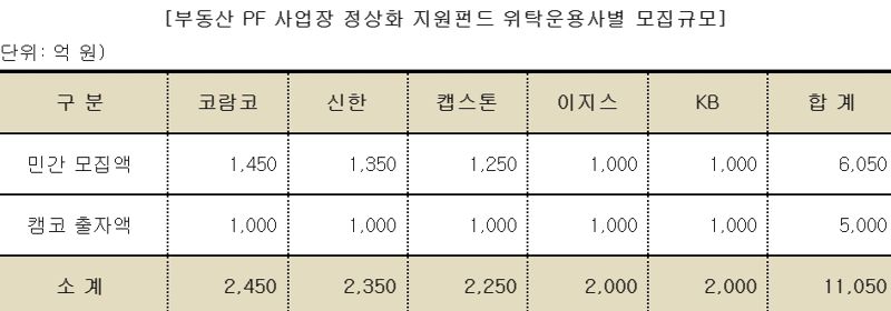 [fn마켓워치]캠코, 1조1050억 PF 정상화펀드 조성