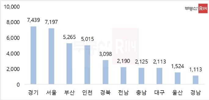 2023년 11월 시도별 입주 예정 물량 [부동산R114 제공. 재판매 및 DB 금지]