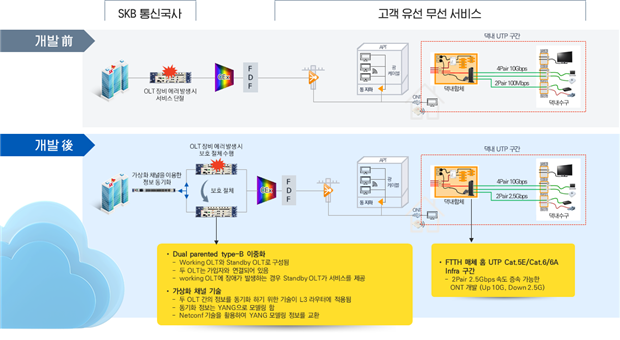 가상화 기반 솔루션 및 홈내 하이브리드형 광트랜시버 개발 전과 후 망 구성도. SK브로드밴드 제공