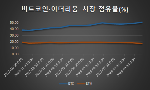 "형 만한 아우 없다?...비트코인 넘지 못하는 이더리움 [코인브리핑]