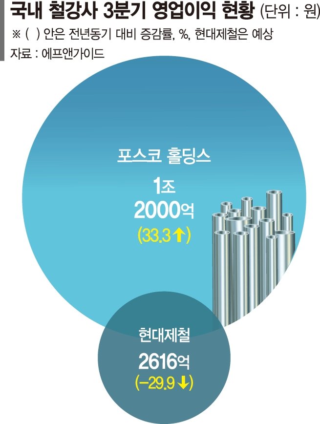 수요부진한데 원자재값 껑충…철강업계 3분기 실적 ‘먹구름’