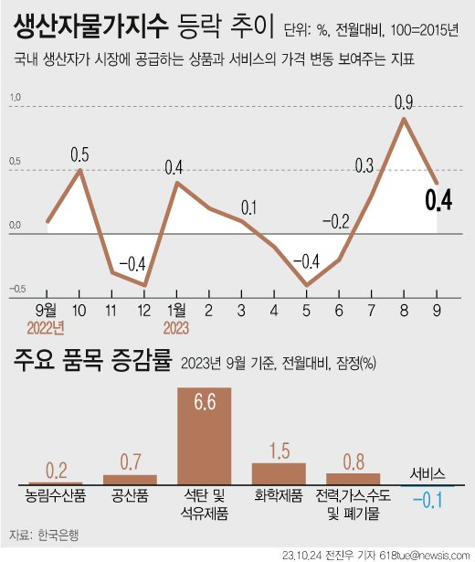 국제유가 오름세에 생산자물가 3개월 연속 상승, 전월比 0.4%↑