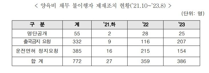 '면허 정지하니 양육비 주는 나쁜부모' 정부 123명 제재&nbsp;