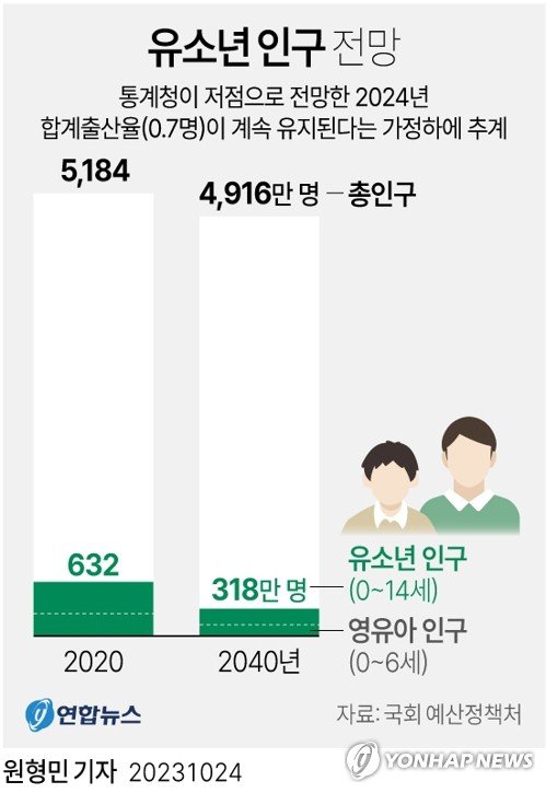 [그래픽] 유소년 인구 전망 (서울=연합뉴스) 원형민 기자 = 국회 예산정책처가 24일 공개한 '최근 저출산 추이를 반영한 총인구 추계' 보고서는 통계청이 저점으로 전망한 2024년 합계출산율(0.7명)이 계속 유지된다는 가정하에 총인구를 추계했다. 추계 결과 2020년 632만명이었던 0∼14세 유소년 인구는 2040년 318만명으로 49.6%나 줄 것으로 전망됐다. circlemin@yna.co.kr 페이스북 tuney.kr/LeYN1 트위터 @yonhap_graphics (끝)