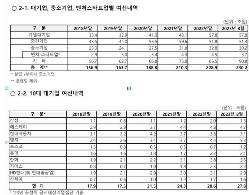 산은 기업여신, 대기업 쏠림 심화..5년간 대기업 24조↑ vs 중견중소 15조↑[2023국감]