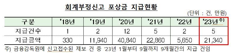 훌쩍 뛴 회계부정신고 포상금···건당 4300만원 지급됐다