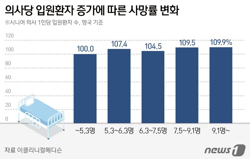 의사당 입원환자 증가에 따른 사망률 변화 ⓒ News1 김지영 디자이너