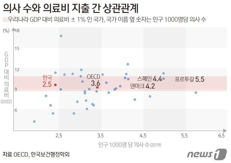 의사 수와 의료비 지출 간 상관관계