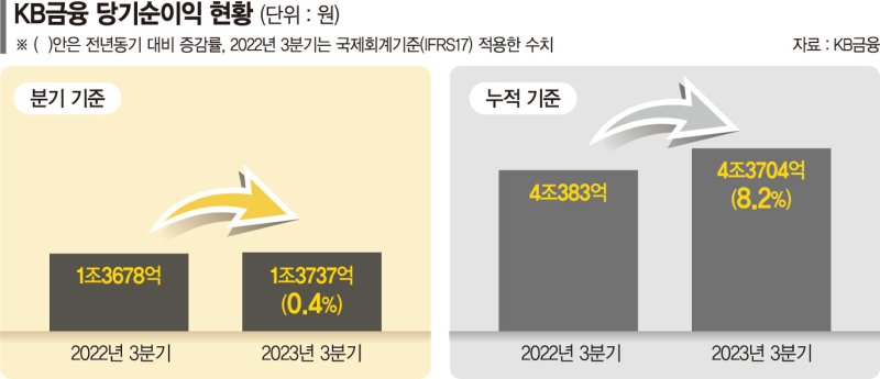 KB금융 年순익 5조 넘어서나… 3분기 실적도 상승세 유지