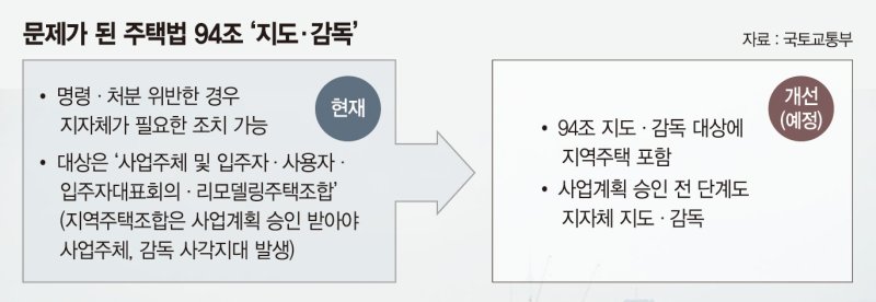 법 허술해 400억 피해봤는데… 이제 '외양간' 고치는 국토부