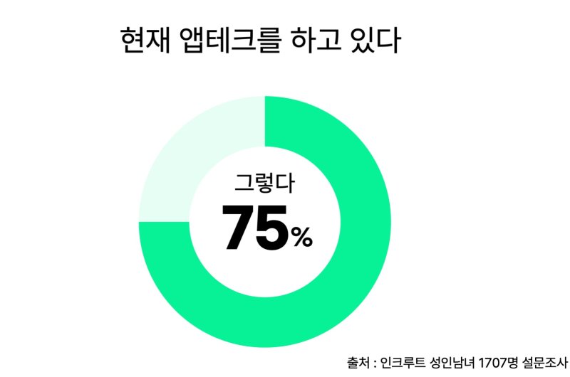 고물가 시대 '앱테크' 주목…성인남녀 75% "이용 중"