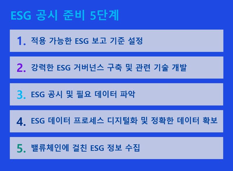 글로벌ESG정보 공시 임박했지만...기업 4곳 중 1곳만이 "ESG 공시 준비"