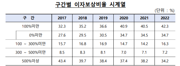 번 돈으로 이자 못 내는 좀비기업 42%, 1238조 기업대출 부실 경고음