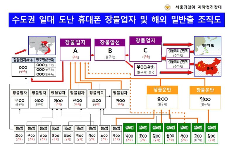 25일 경찰에 따르면 서울경찰청 지하철경찰대는 지난 18일 절도범으로부터 도난 휴대폰을 매입한 장물업자, 브로커, 휴대폰을 해외에 팔아넘긴 상선 등 3명과 절도범 10명을 붙잡았다. 사진은 범행 조직도. 이번에 잡힌 인원은 유색처리된 13명이다. 왼쪽에 흑백으로 구분된 인원은 A씨에게서 휴대폰을 공급받아온 베트남 휴대폰 판매 조직으로 앞서 경찰에 검거됐다. /사진=서울경찰청