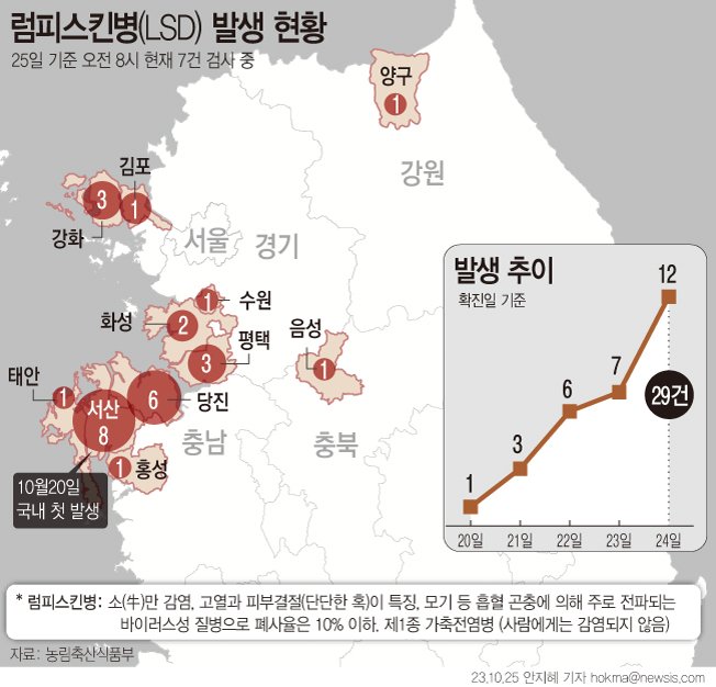 [서울=뉴시스] 25일 중앙사고수습본부에 따르면 오전 8시 기준 2건이 추가 확진돼 총 발생 농장은 29곳으로 집계됐다. 7건은 의심 사례가 접수돼 정밀 검사 중이다. (그래픽=안지혜 기자) hokma@newsis.com /사진=뉴시스