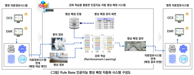 AI로 병상 배정하는 '큐브' 국내 모든 병원 도입·활용 가능