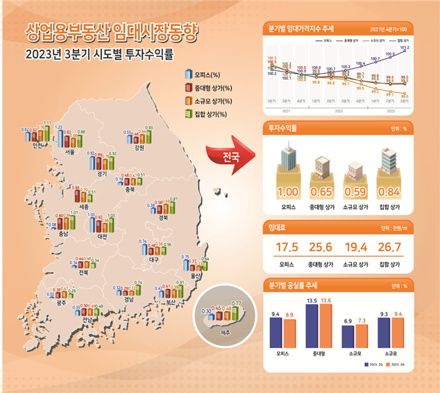 상업용부동산 임대시장동향. 한국부동산원 제공