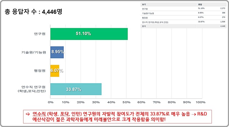 R&D예산 대폭 삭감에 충격받은 연구현장…'집단저항 필요' 90% 응답