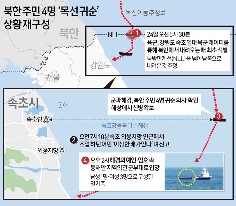 목선 귀순 北 일가족 4명 “너무 배고파서, 살려고”..화두 던져