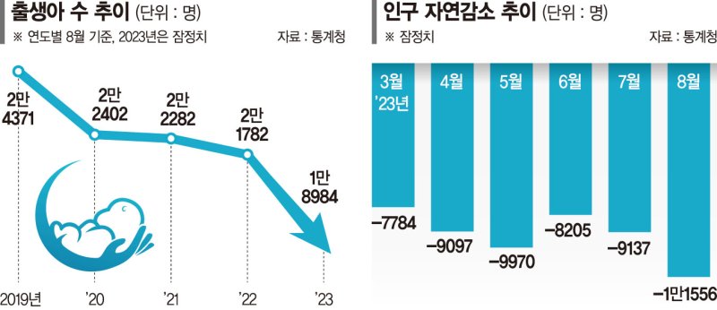 8월 인구 1만명 넘게 줄었다… 출생아는 첫 2만명 붕괴