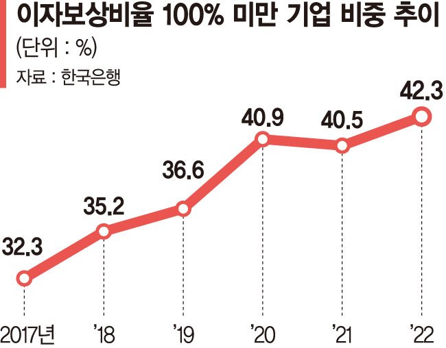 빚 의존도 늘어나는데 10곳중 4곳 '좀비기업' [한계 내몰린 기업]