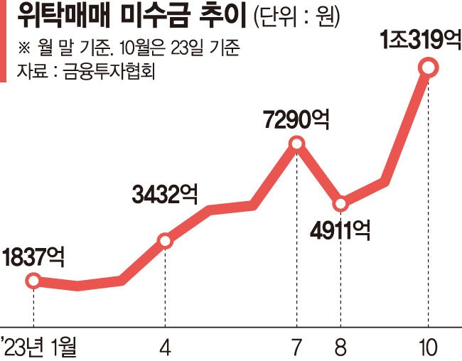 CFD 이어 영풍제지 쇼크... 1兆로 불어난 미수금 폭탄