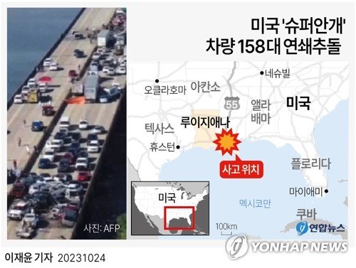 [그래픽] 미국 '슈퍼안개' 차량 158대 연쇄추돌 [그래픽] 미국 '슈퍼안개' 차량 158대 연쇄추돌 (서울=연합뉴스) 이재윤 기자 = 23일(현지시간) 미국 남부 루이지애나주에서 '슈퍼 안개'로 차량 158대가 잇따라 부딪혀 최소 7명이 숨지고 25명이 병원으로 옮겨졌다고 주 경찰이 밝혔다. 사고는 세인트 존 더 뱁티스트 패리시(다른 주의 카운티에 해당)를 지나는 55번 고속도로에서 발생했다. yoon2@yna.co.kr 트위터 @yonhap_graphics 페이스북 tuney.kr/LeYN1 (끝)