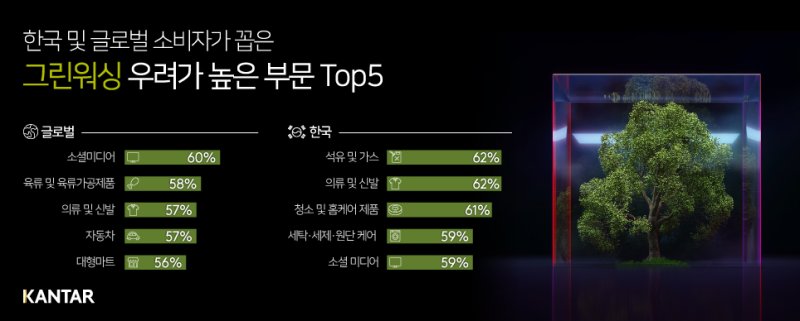 [서울=뉴시스] 글로벌·한국 소비자가 꼽은 그린워싱 우려가 높은 분야. (그래픽=칸타 제공) 2023.10.26. photo@newsis.com