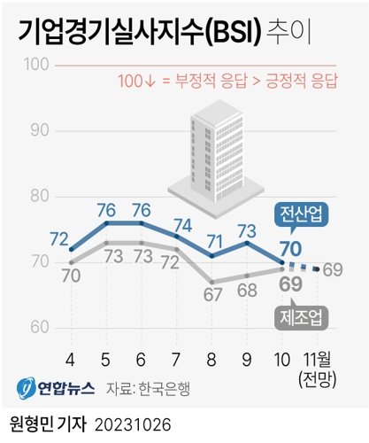 한국은행이 26일 발표한 '10월 기업경기실사지수(BSI) 및 경제심리지수(ESI) 조사 결과'에 따르면 이달 전산업 업황 BSI는 전월보다 3포인트(p) 하락한 70을 기록했다. 그래픽=연합뉴스