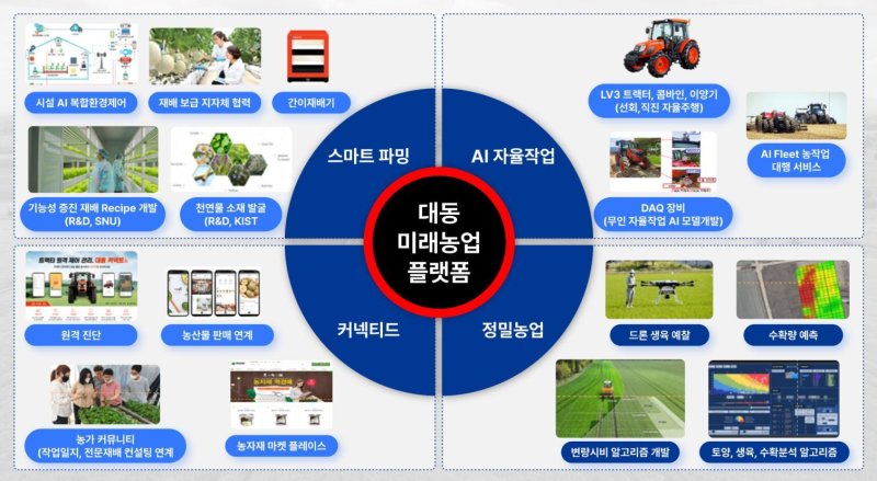 대동의 4대 미래농업 플랫폼 전략(대동 제공)