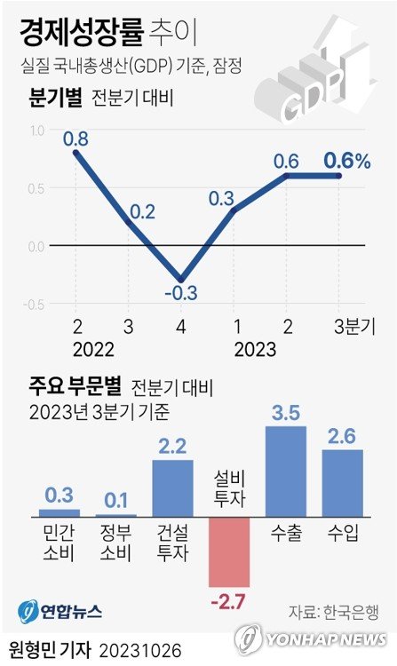 한국은행은 올해 3분기 실질 국내총생산(GDP) 성장률(속보치·전분기 대비)이 0.6%로 집계됐다고 26일 발표했다. 그래픽=연합뉴스