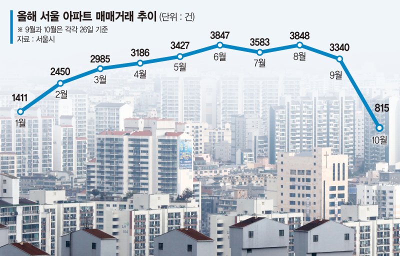 "매물 쌓였는데 집 보러 안와요"… 서울도 ‘거래절벽’ 위기