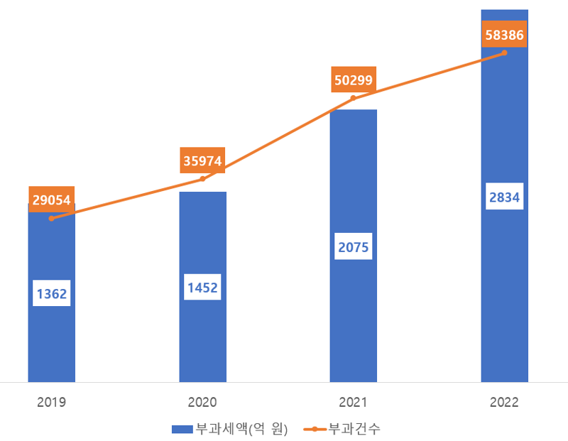 최근 4년간 고액 사치품목 개별소비세 부과 현황 /자료=한병도 더불어민주당 의원실