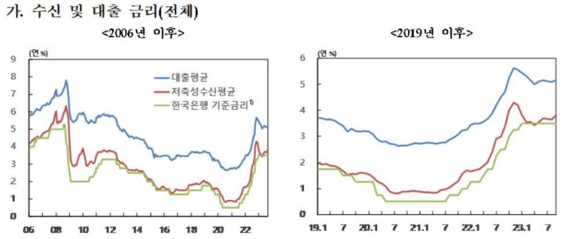 은행 가계대출 금리 2개월 연속 상승..주담대 금리는 4개월째 오름세