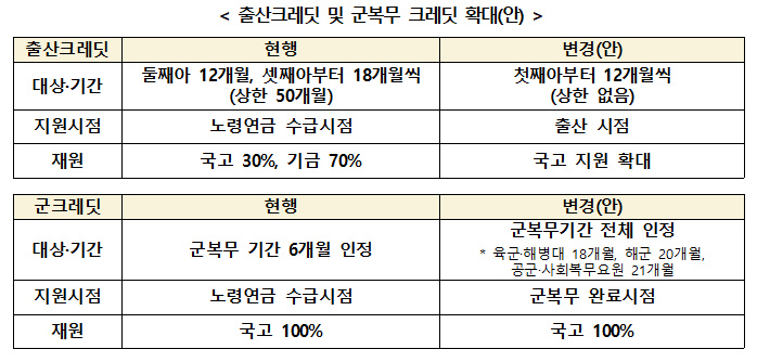 "기금 고갈돼도 연금 지급"...군복무·출산 크레딧도 확대