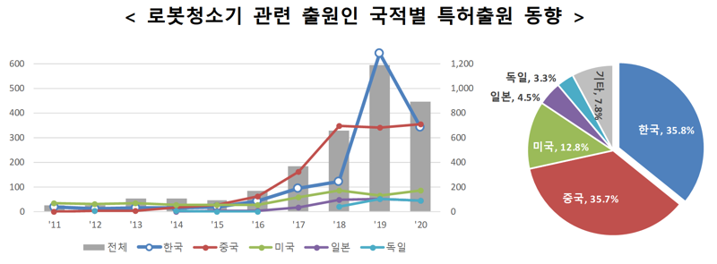 로봇청소기 관련 출원인 국적별 특허출원 동향